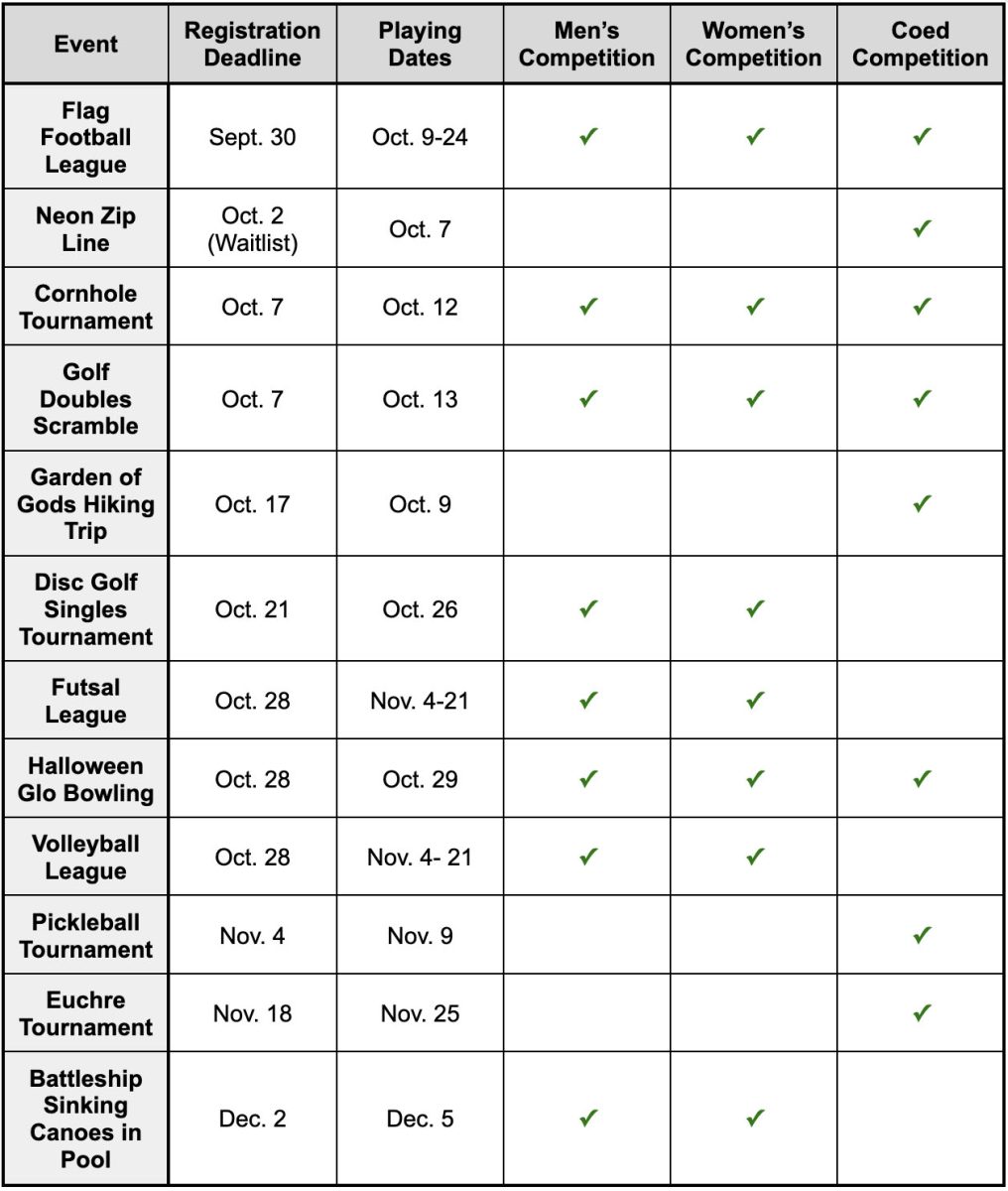 The USI Intramural Fall 2024 Events Table shows the registration deadlines, playing dates and competition categories of upcoming events. (Graphic by Will Kessinger and Bryn Nicol)